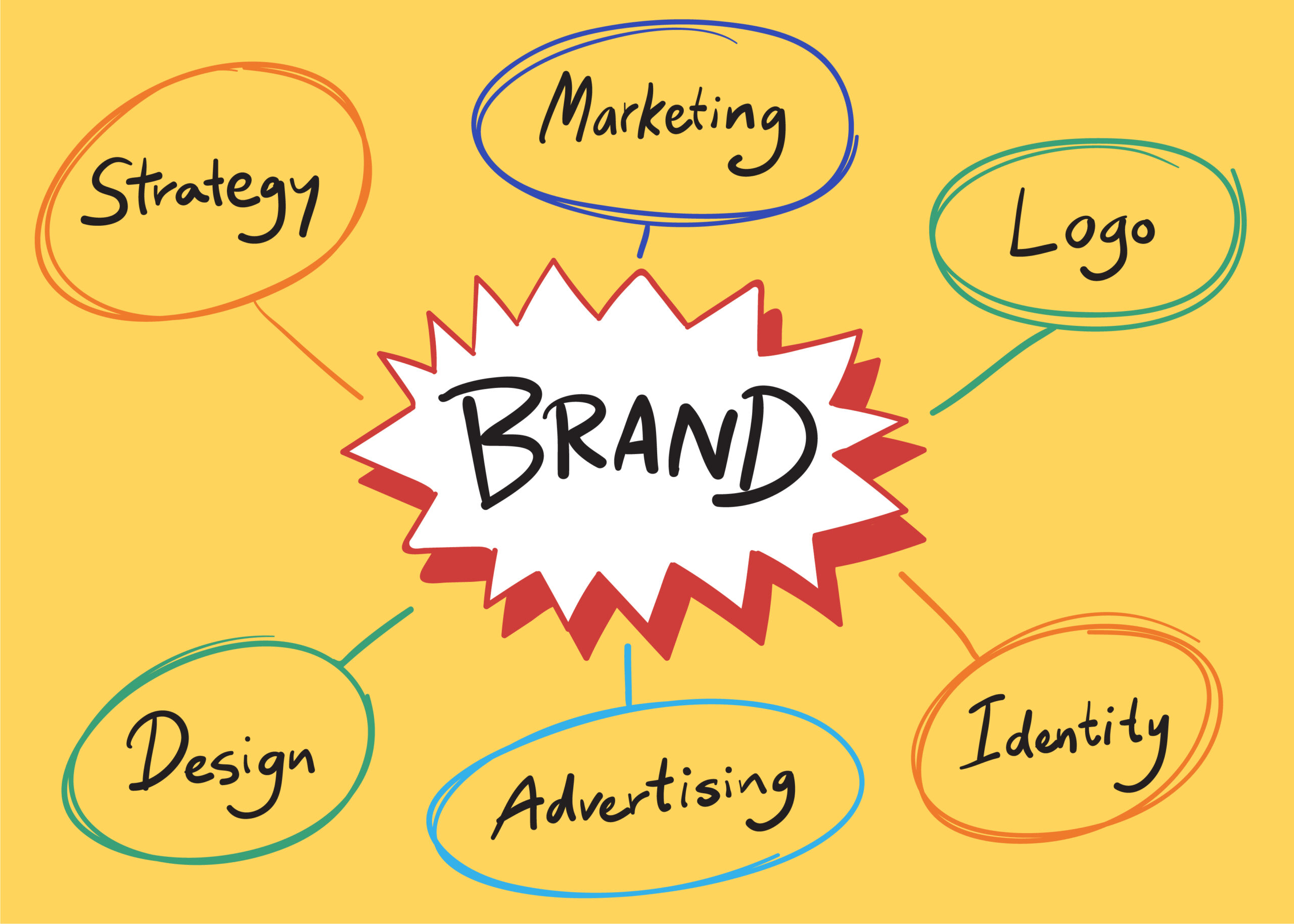 Diagram showing branding and marketing strategy with colorful arrows and icons.